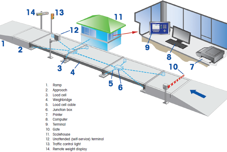 Mettler Toledo Weighbridges & Truck Scales